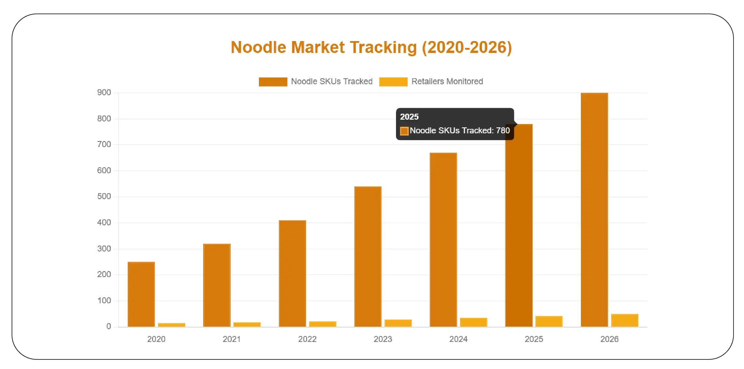 How Are Noodle Prices Changing Across Retail